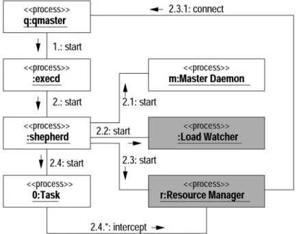 Fig. 2. The Structure of SEMPA Resource Manager on the Master Host.