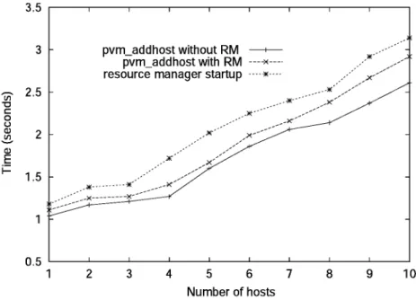 Fig. 4. Adding Hosts to the PVM Environment – Comparison.