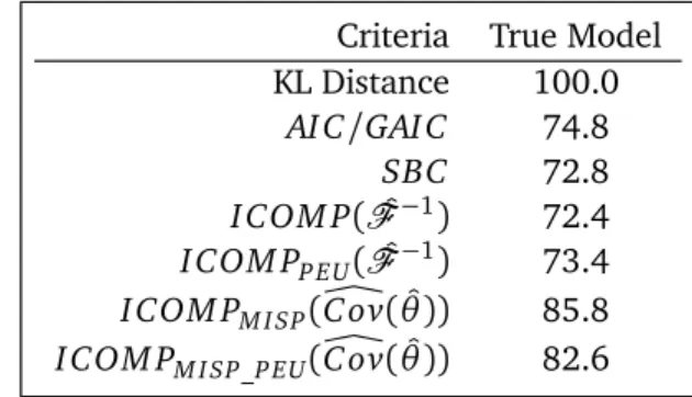 Table 2: Abbreviated % model hits out of M = 500 simulations of S1 with n = 500 .