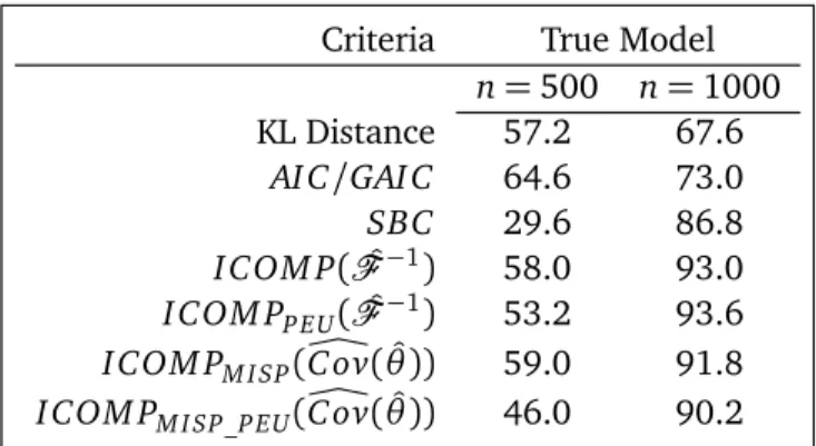 Table 4: Abbreviated % model hits out of M = 500 simulations of S2.