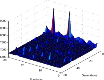 Figure 6: 3-d Surfae plot of I COM P