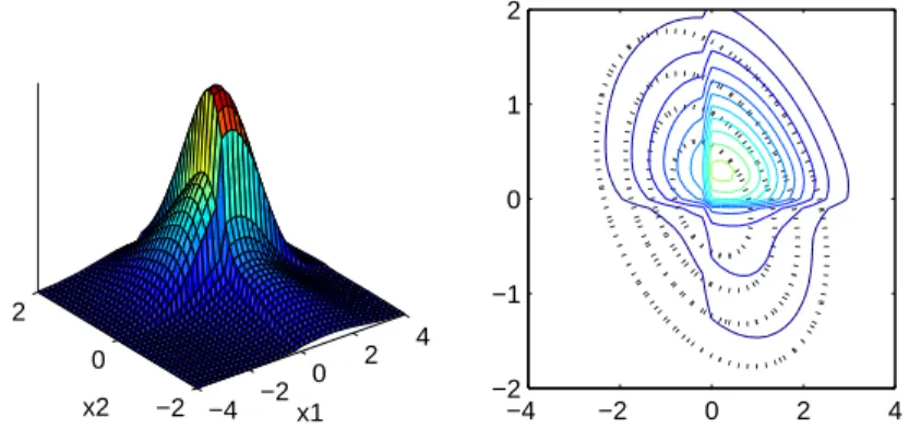 Figure 3: Surfae and ontour plot for skewed data (blak ontours = Gaussian).