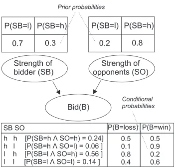 Figure 1: An example Bayesian network.