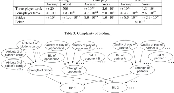 Figure 2: Decision model for bidding using Bayesian network.