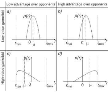 Figure 4: Four basic cases of probability distributions in the bottom-level nodes.
