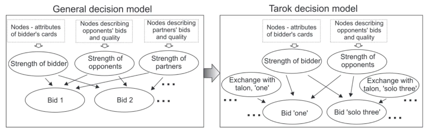 Figure 6: Bidding decision model for four-player tarok.