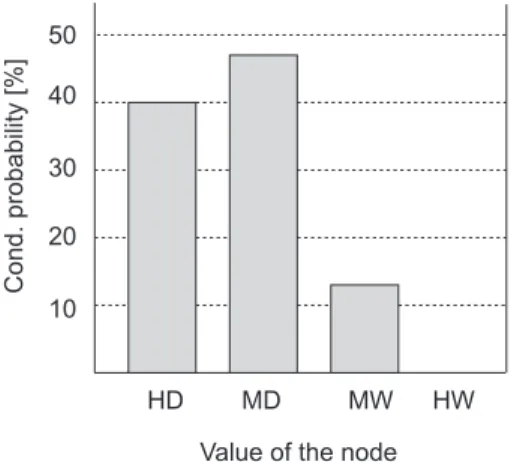 Figure 7: Graphical representation of a conditional proba- proba-bility distribution.