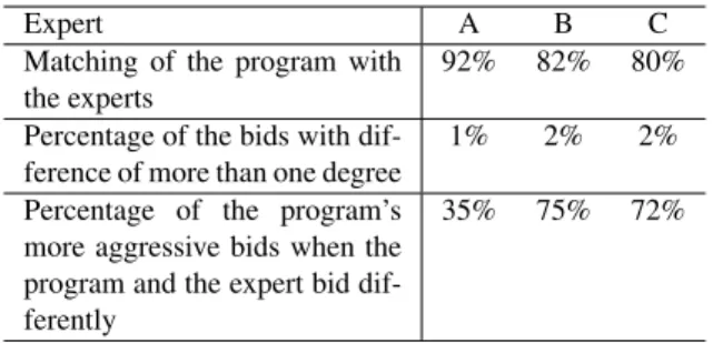Table 6: Estimating optimal level of risk.