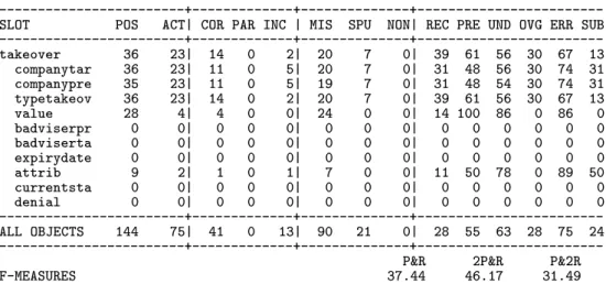 Fig. 10. The final score report for the user-defined takeover financial template. The report has been automatically generated by the MUC-6 scorer