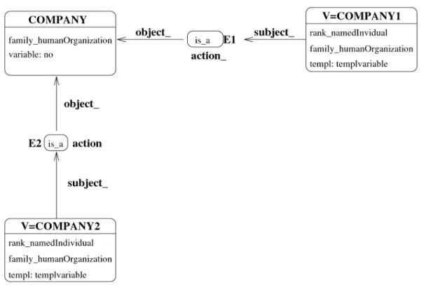 Fig. 4. The processing of a the variable “V = COMPANY1 is a company.”