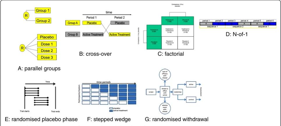 Figure 1 Schematic representation of some randomised clinical trial designs.