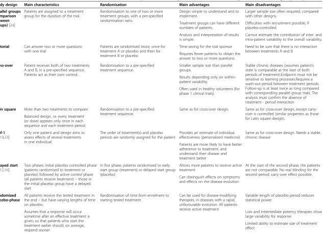 Table 2 Summary of the characteristics of the various randomised, comparative trial designs (it is assumed for all designs that the control group is a placebo)
