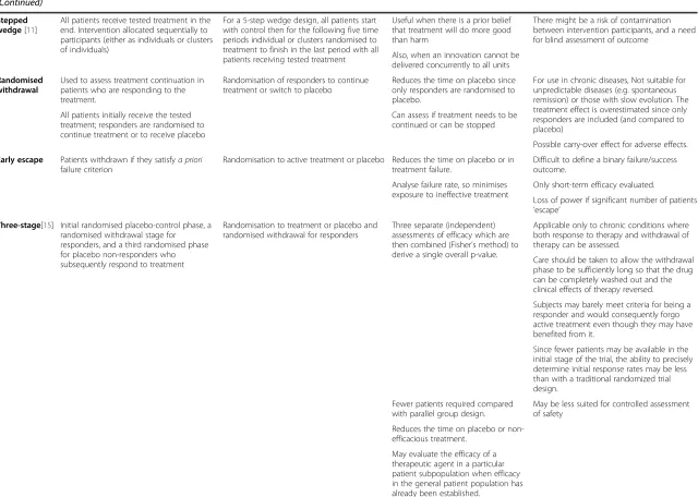 Table 2 Summary of the characteristics of the various randomised, comparative trial designs (it is assumed for all designs that the control group is a placebo)(Continued)