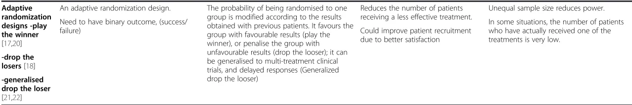 Table 2 Summary of the characteristics of the various randomised, comparative trial designs (it is assumed for all designs that the control group is a placebo)(Continued)