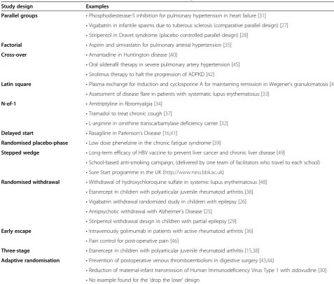 Table 3 Examples of clinical trials that have used the different designs
