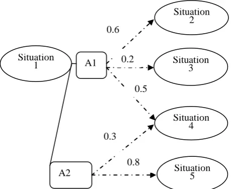 Figure 2 shows how one action leads to different succeeding situations. In this example, action A1 can result in three succeeding situations 2, 3 and 4