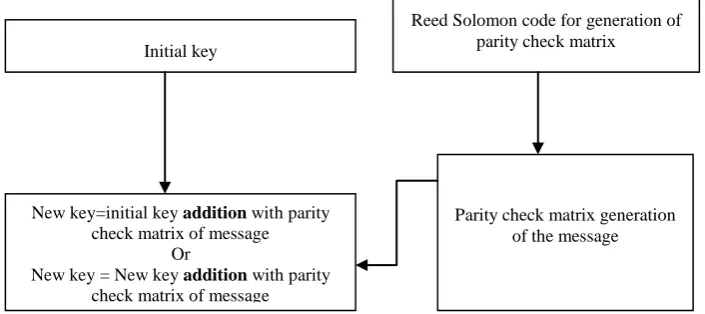 Figure 2:-Key Generation Block 