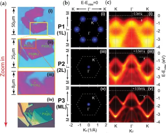 Figure 5. Band valley evolution from multi-, bi- to mono-layer MoS2 nanoflakes. (a) 2D photoemission spectra intensity contrast map of MoS2 flakes (measured at the Fermi level), with different magnifications from large area (i) to small area (iii), showing