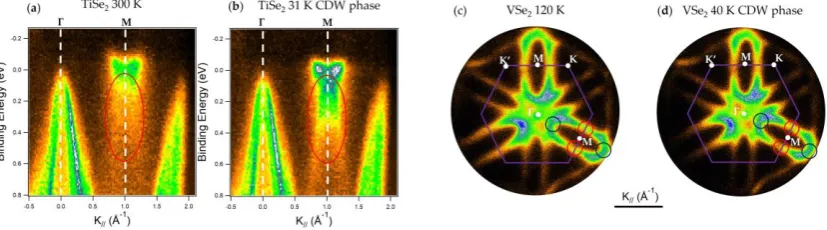 Figure 6 shows micro-ARPES acquisitions on TiSe2effects in TiSephotoemission features in Γ, due to the Se 4The replica is due to the formation of the (2×2) CDW phase [100]