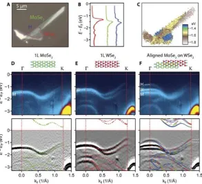 Figure 9. Example of all-TMDC heterostructure study by means of ARPES, PEEM and optical spectroscopy