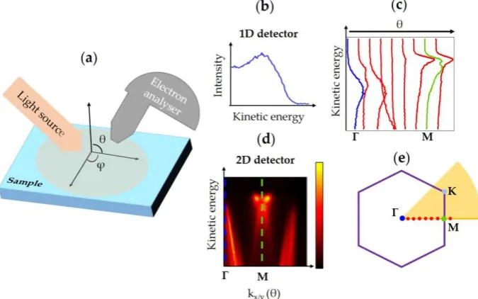 Figure 1e. Consequently, using such state-of-the-art electron analyzers, a sector of k-space can be 
