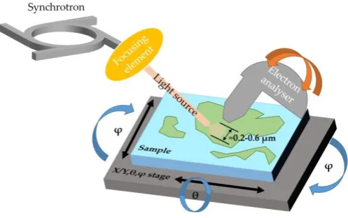 Figure 2. Schematic representation of spatially localized ARPES with synchrotron light source setup