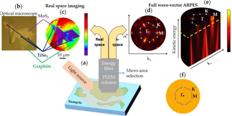 Figure 3. (a) Schematic representation of spatially localized ARPES acquired by a EF-PEEM