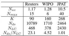 Table 1: Statistical information of three datasets:Nnumber of category label combinations appearing inlabels and data samples, respectively.ber of assigned category labels per data sample, re-spectively.av and Nmax are the average and maximum num- K and Nds are the number of category NLC is theeach dataset.