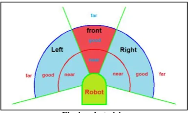 Table (1) robot vision combines with sonar reading. 