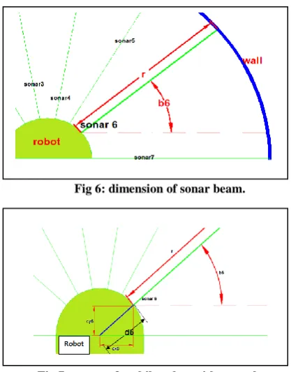 Fig 7: center of mobile robot with sonar beam 