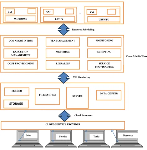 Figure 1:Resource scheduling in cloud 