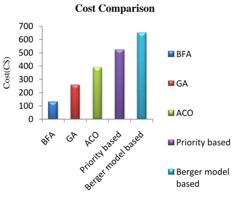 Figure 2.Cost comparison for different algorithms 