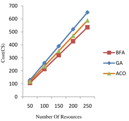 Figure 4: Effect of the number of resources on cost.  