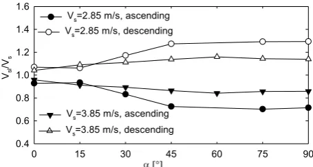 Fig. 2. Effect of pipe inclination angle α on slip ratio Vsl /Vs.  