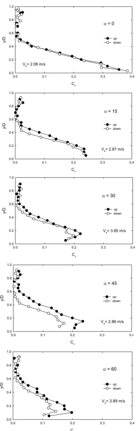 Table 2.  Effect of pipe inclination angle α on slip ratio in ascending Vsl,a /Vs, and descending Vsl,d /Vs pipe sections