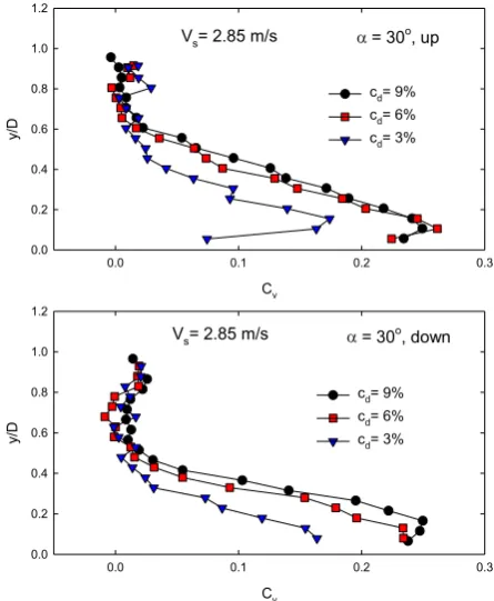 Fig. 4. mixture velocity (transport concentration  Effect of the inclination angle  and the mean  Vs on profiles of local concentration cv  cd ≈ 0.06)