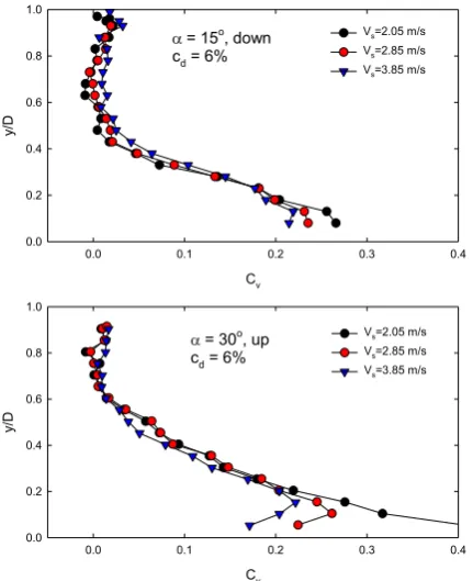 Fig. 8. concentration  Effect of the ascending and descending flow on local cv 