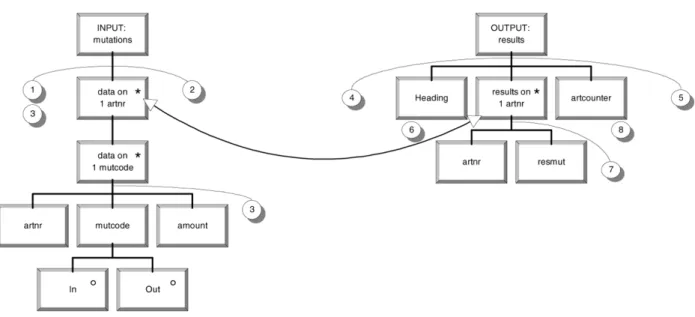 Fig. 5. Merging input and output structures.