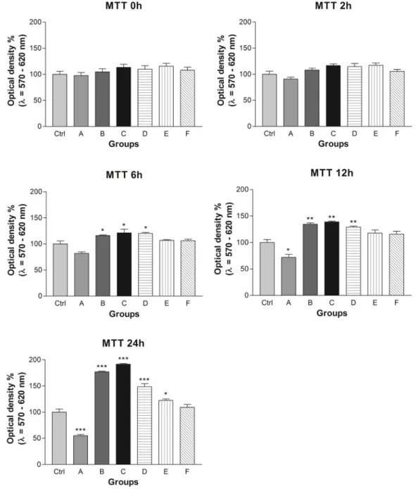 Figure 1. The effect of various concentrations of Drosera extract on the viability of bovine spermatozoa (n=10) at  0h, 2h, 6h, 12h and 24h