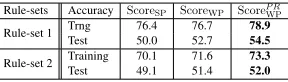 Table 1: Accuracies (in %) for different algorithms