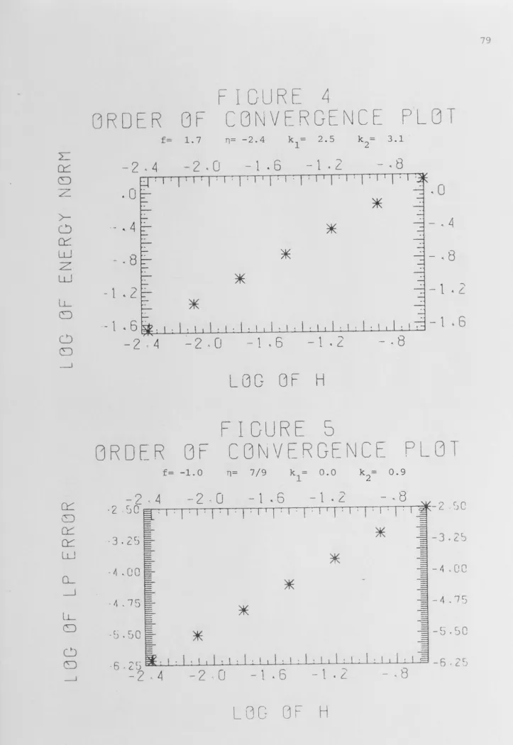 FIGURE 4 CONVERGENCE 
