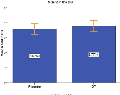 Figure 2.2 Average amount of money sent in the DG with standard error bars. The placebo  group is show on the left and the OT treatment group on the right