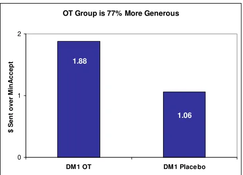 Figure 2.5 Average amount of money taken home in the UG.  Thus subjects in the OT group took home less as a result of their generosity