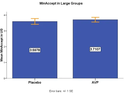 Figure 3.4 MinAccept in Large Groups. 