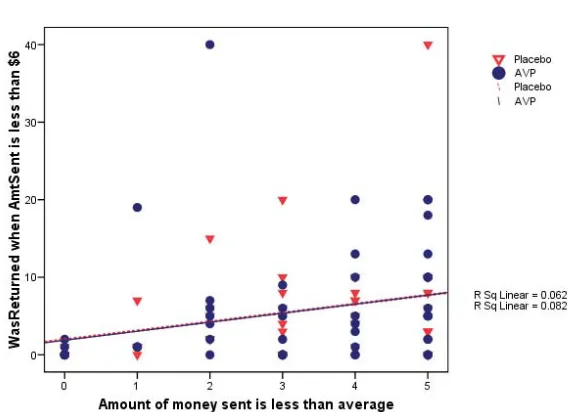 Figure 3.9 When DM1 sent more than the average, the more money was sent, the less was  returned by both treatment groups—a negative relationship