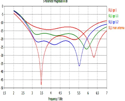 Fig 5 : Return Loss (S 11) plot showing the effect of change in feed position 
