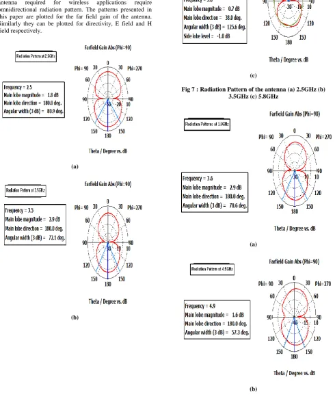 Fig 7 : Radiation Pattern of the antenna (a) 2.5GHz (b) 3.5GHz (c) 5.8GHz 