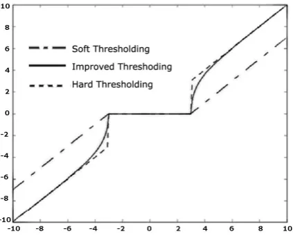 Fig 2: Comparison of Thresholding function. 