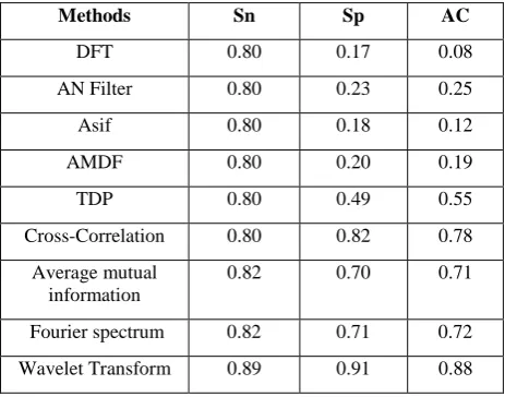 Fig 3: Spectrum of the Sum of all Binary Sequences.  