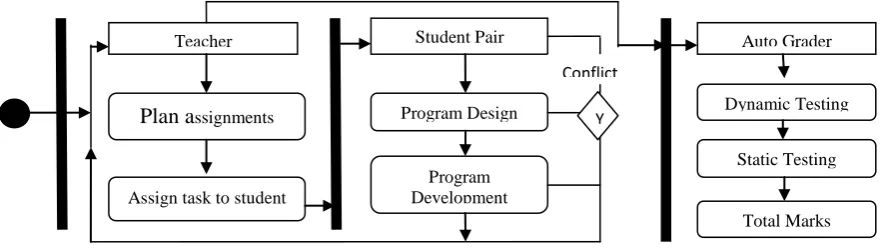 Fig. 1. Collaborative teaching and learning activities by students and teacher 